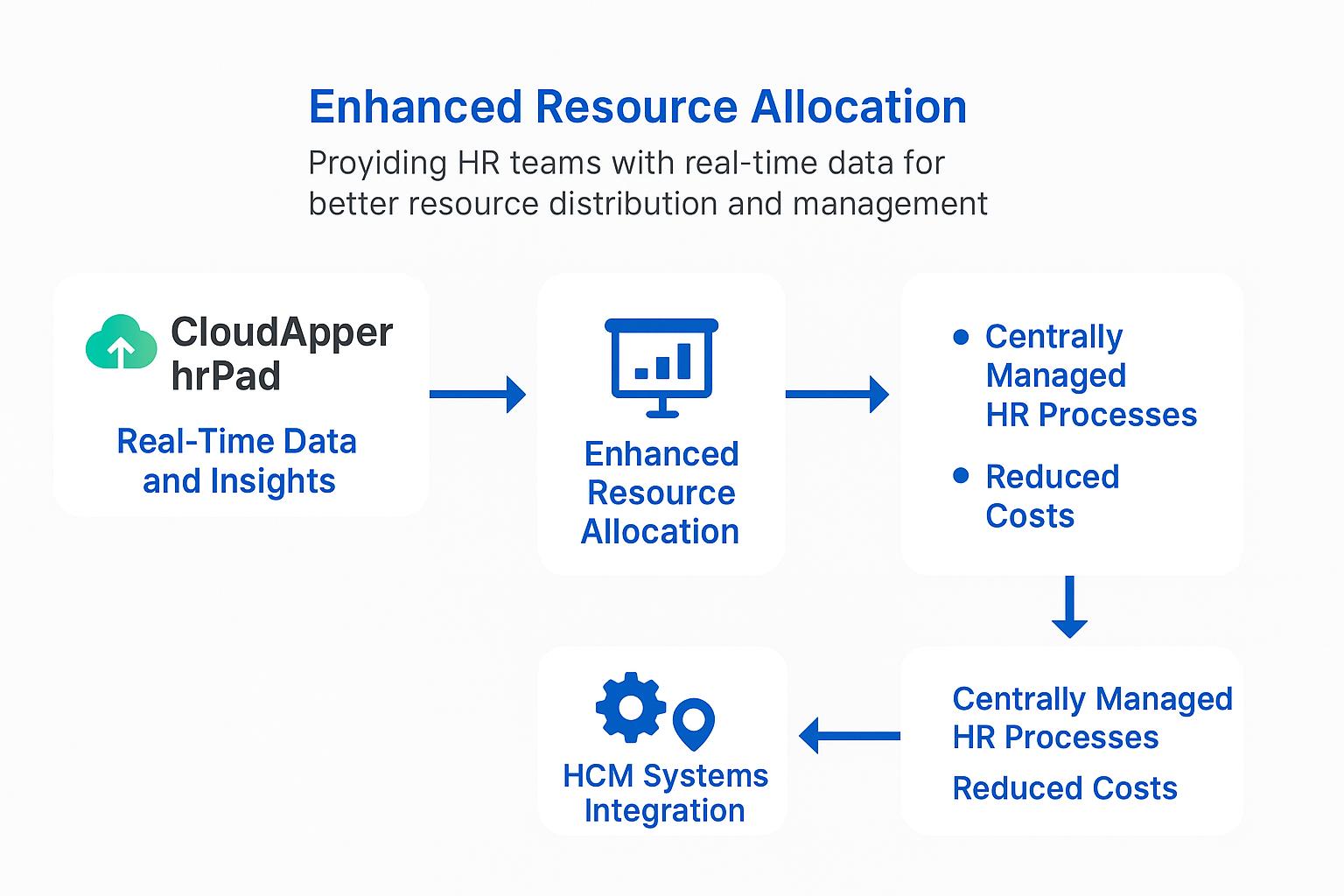 A flowchart infographic displays cost effective hr solution